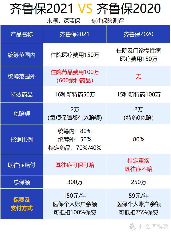 150元最高保300万！火爆济南人朋友圈的齐鲁保2021上线了，值得买吗？