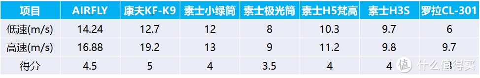 吹风机推荐，深度开箱实物测评：AIRFLY、素士、康夫、罗拉等，经典高品质吹风机测评