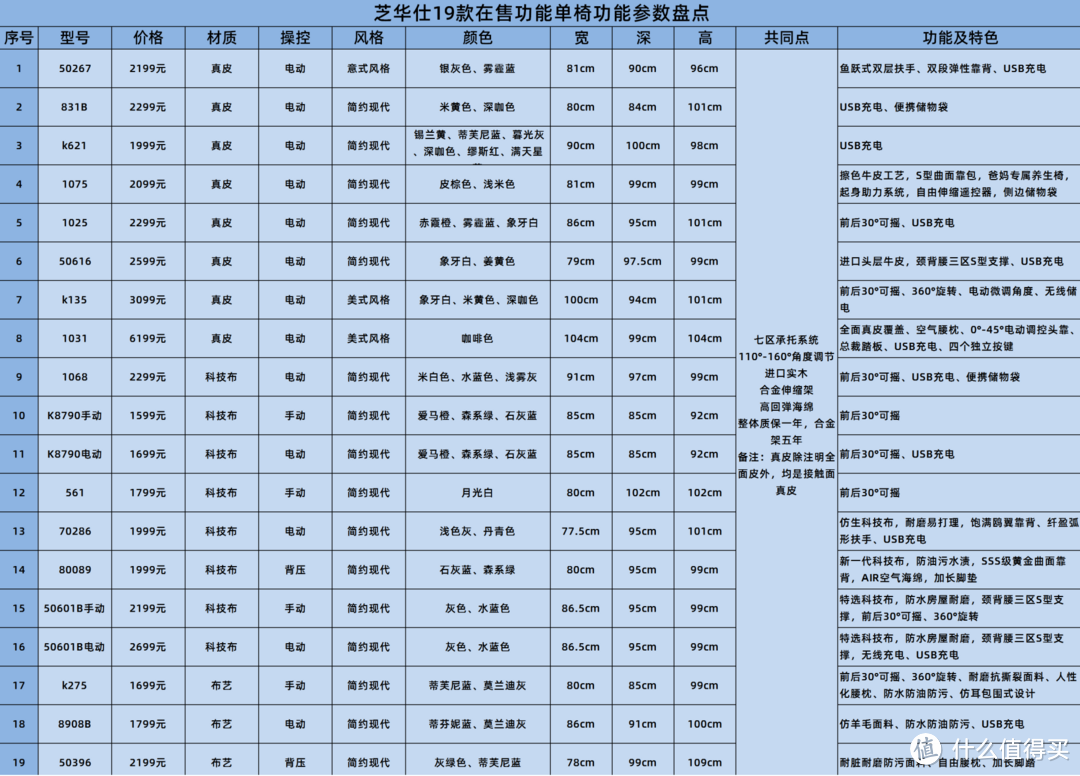 1份表格6大要素，帮你快速选购功能沙发，价格、功能、效果图、尺寸图全都有，建议收藏！