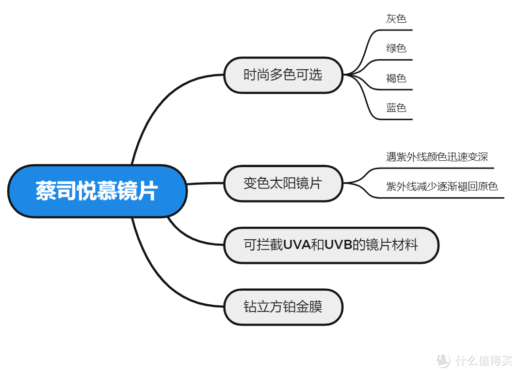 科普向！网上配镜攻略分享！蔡司入门到高端眼镜片分类全解析（建议收藏！）