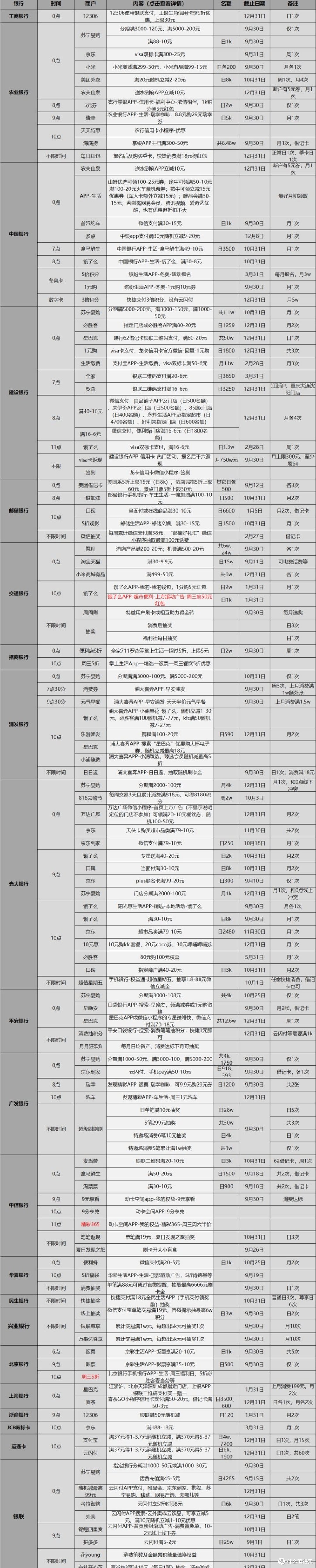 9.8各大银行活动分享,好用关注推荐