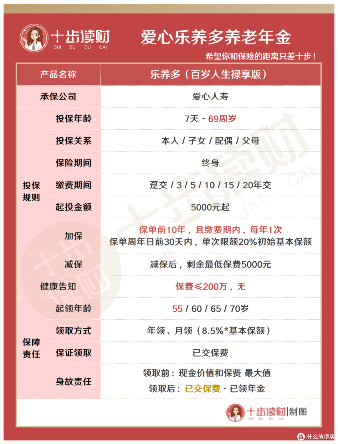 爱心乐养多养老金怎么样？值得买吗？