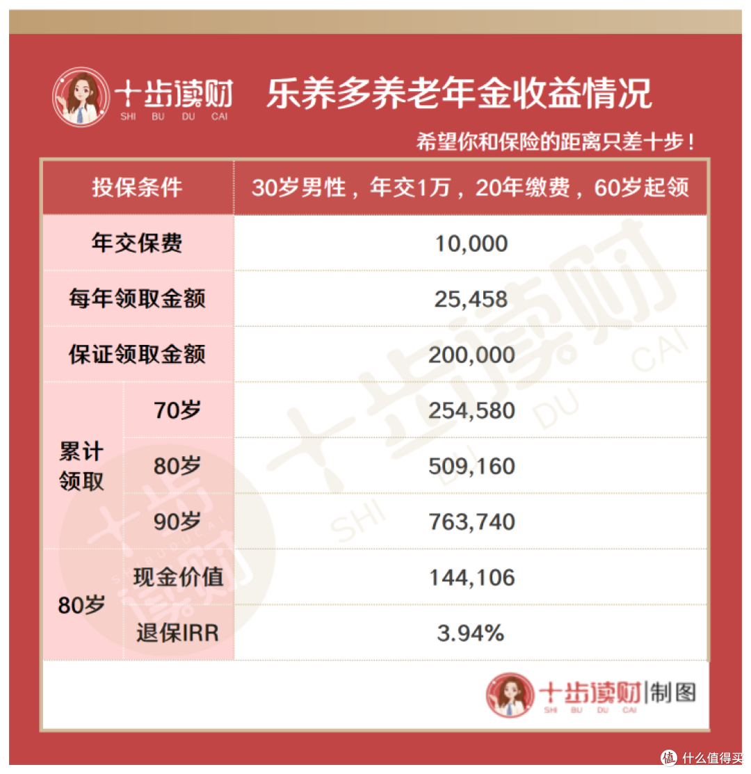 爱心乐养多养老金怎么样？值得买吗？