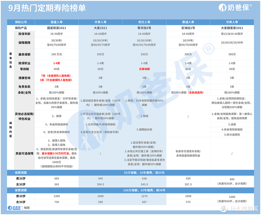 擎天柱六号和大麦2021区别在哪里？买定期寿险要注意什么？怎么选？