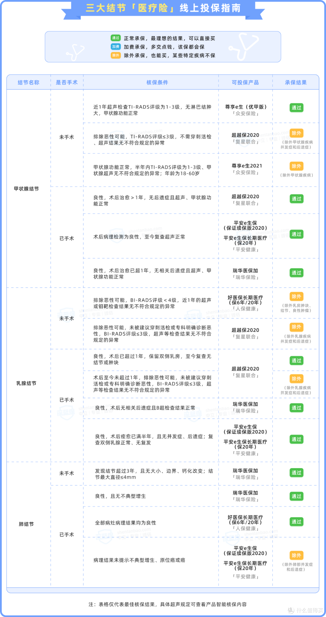 两年未复查结节就癌变了,体检查出多种结节怎么办?还能买哪些保险?