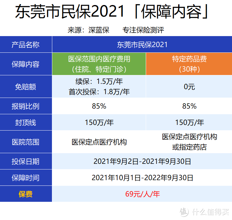 特定药品零免赔额，带病也能投保！69元保一年，东莞市民保值不值得买？