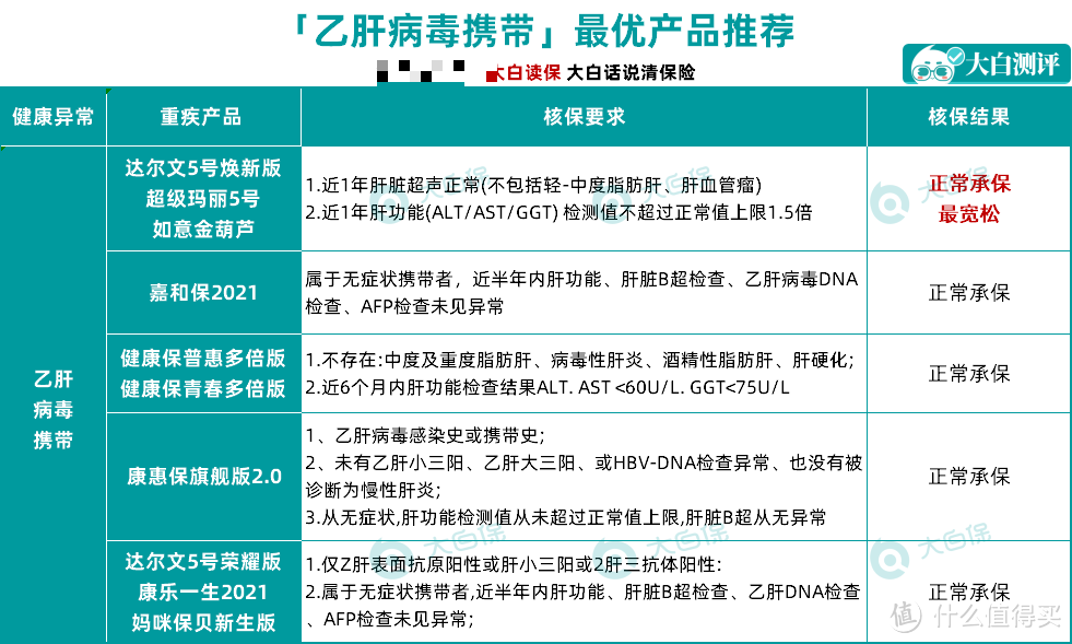 收藏！结节、乙肝、高血压、糖尿病等30种常见病如何投保？最全带病投保指南