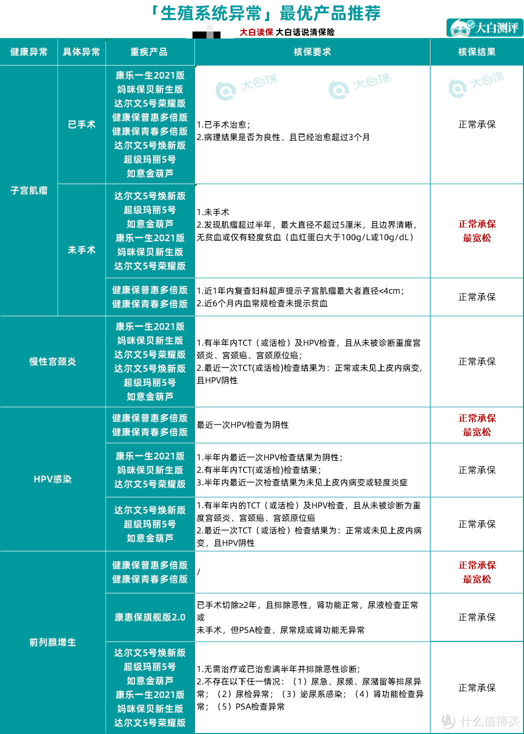 收藏！结节、乙肝、高血压、糖尿病等30种常见病如何投保？最全带病投保指南