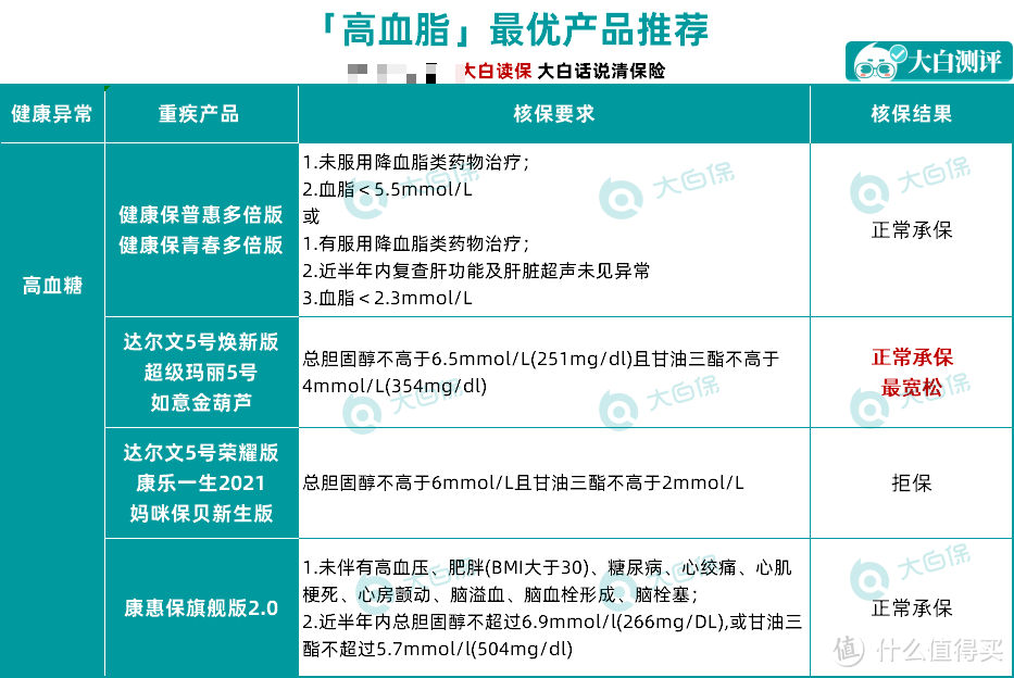 收藏！结节、乙肝、高血压、糖尿病等30种常见病如何投保？最全带病投保指南