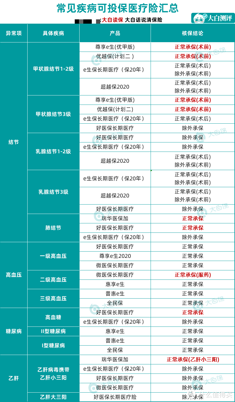 收藏！结节、乙肝、高血压、糖尿病等30种常见病如何投保？最全带病投保指南