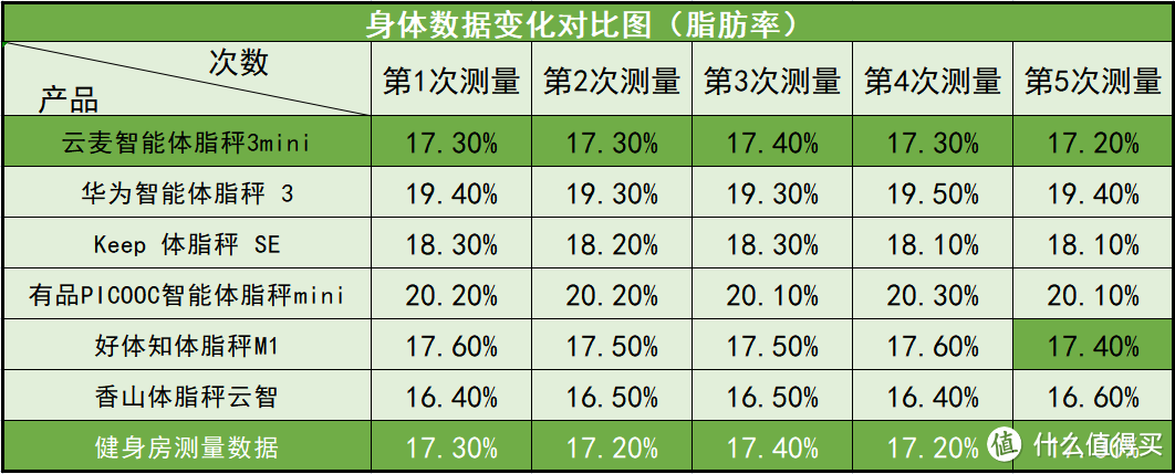 体脂秤该选哪款？我体验了云麦、华为等6款不同产品告诉你答案