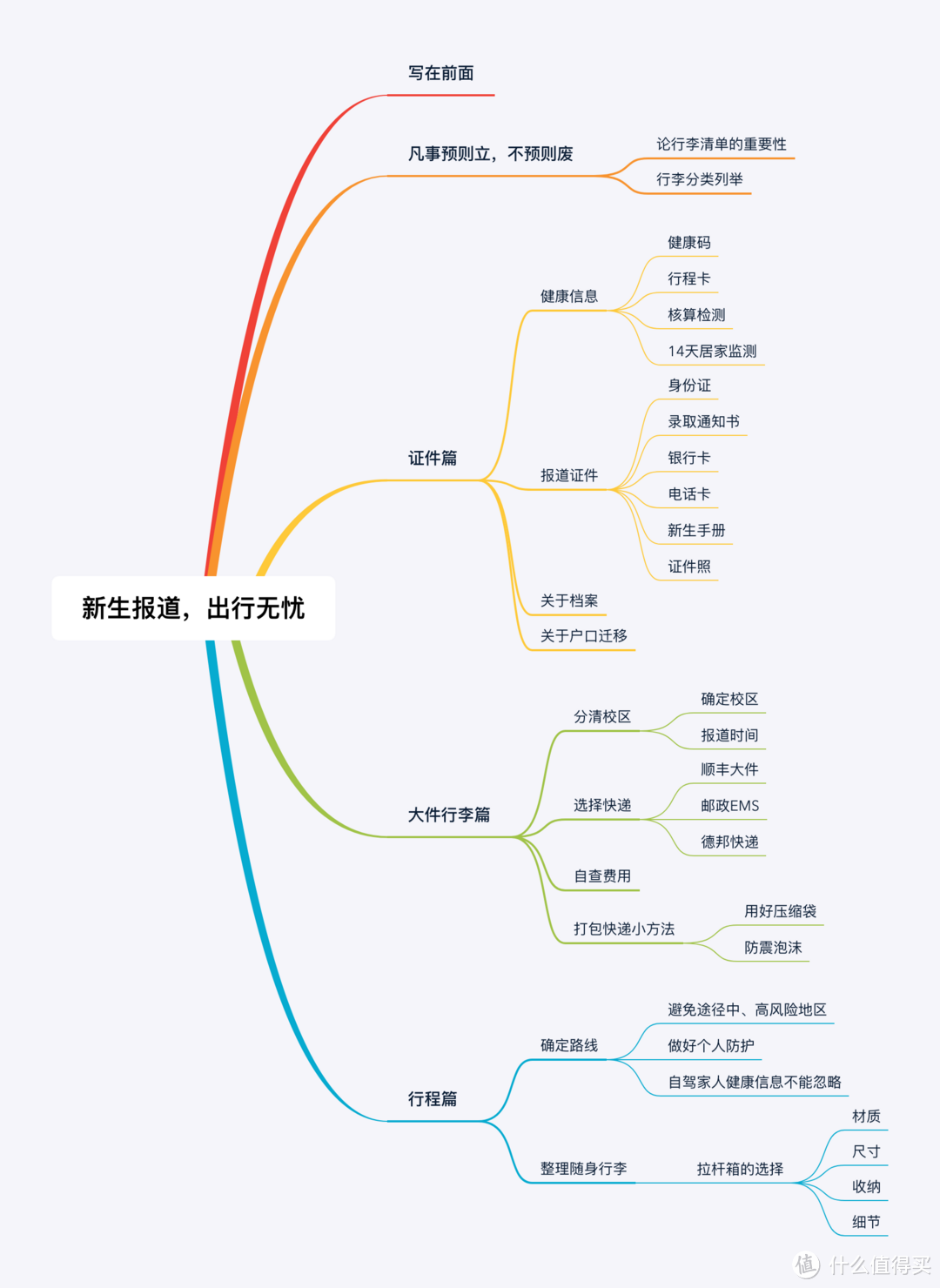 开学季已到，准备好这些东西让你出行无忧！