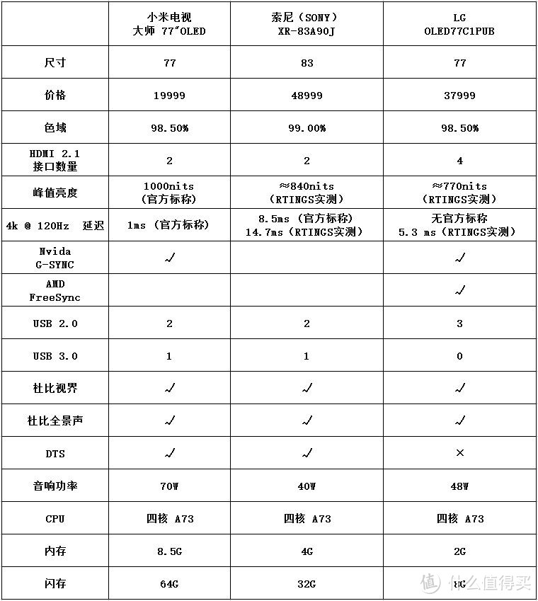 游戏 OLED 电视选哪个？ 持币观望，分享下我近期做的功课