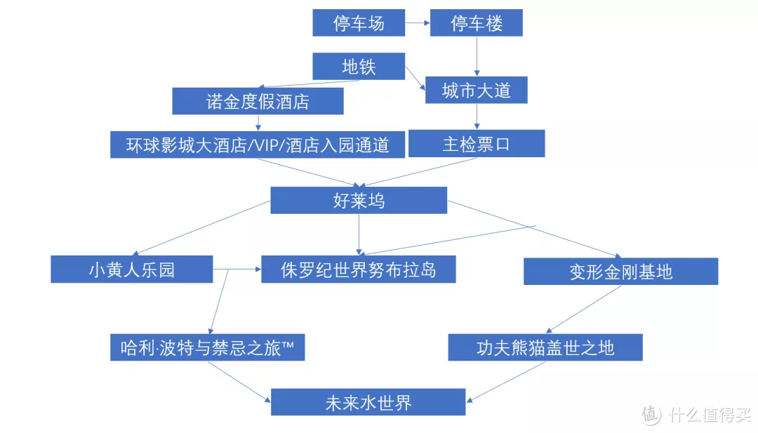 北京环球影城二刷完成！我给值友们了带来可以少排队的攻略