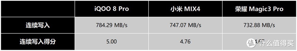 骁龙888 Plus手机量化考核，小米MIX4断层第一，但依然难掩尴尬