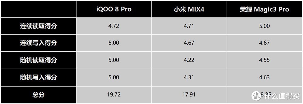 骁龙888 Plus手机量化考核，小米MIX4断层第一，但依然难掩尴尬