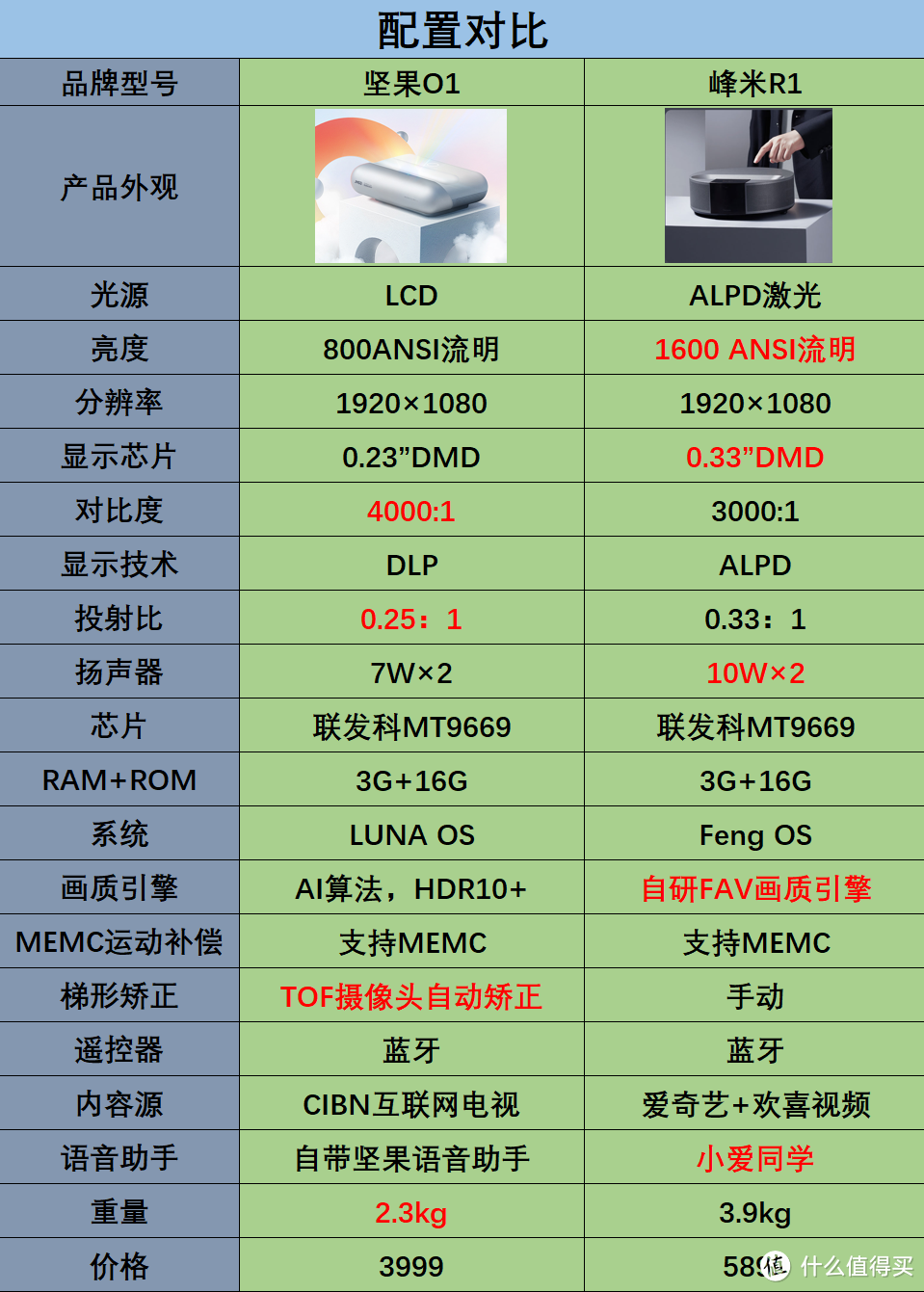 超短焦投影实测：超短焦LCD/激光投影仪 画质深度对比评测