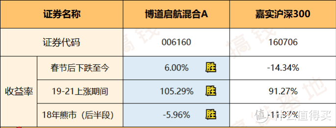 博道启航混合A：买了331支个股，跟对市场赚钱的宝藏基！