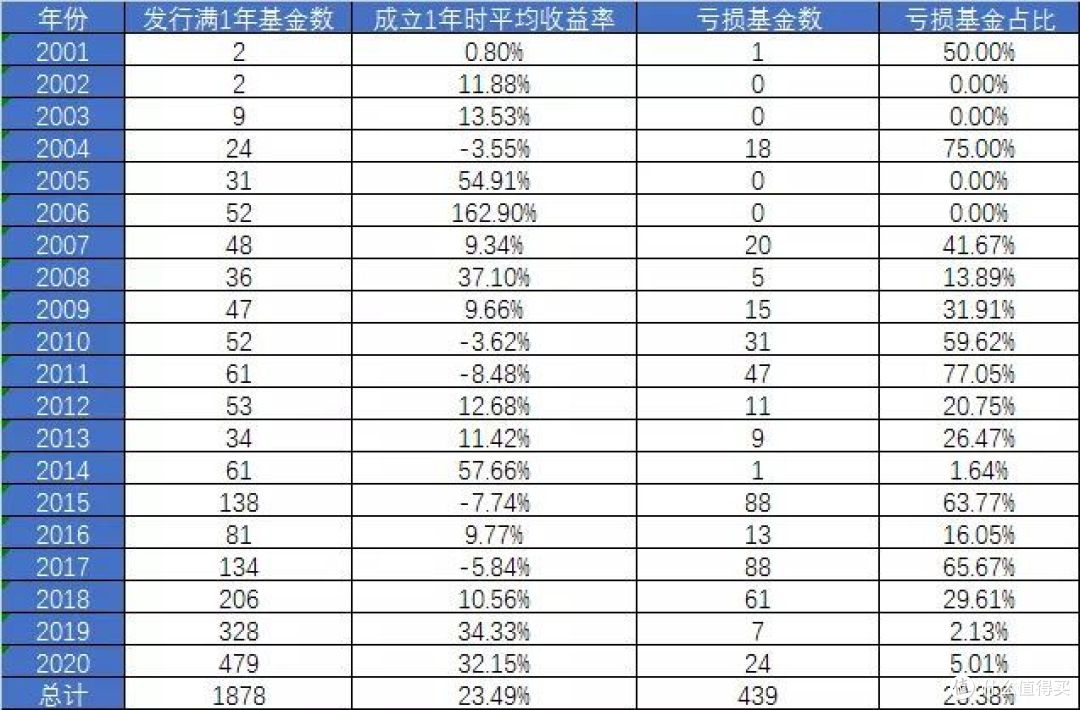【定投君说基金】买新基金会比较安全吗?
