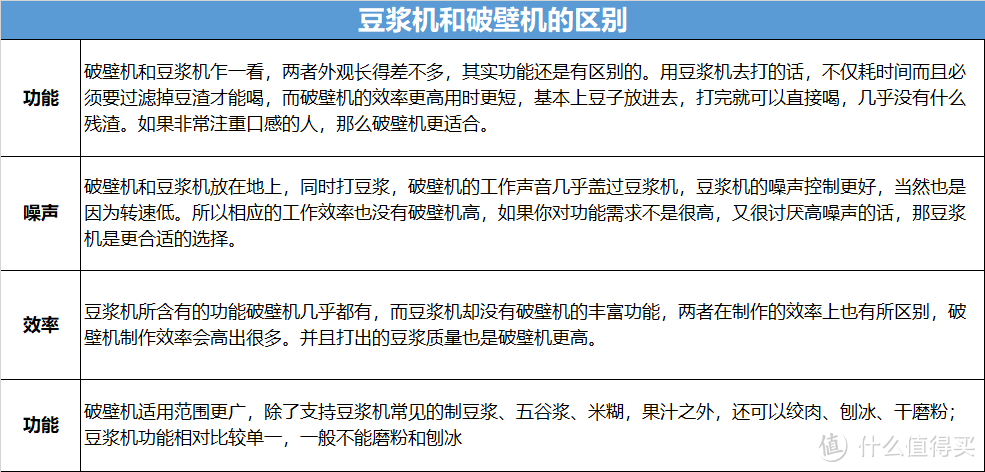 家用破壁机怎么选，这些知识基础却很实用，一文清晰解答！