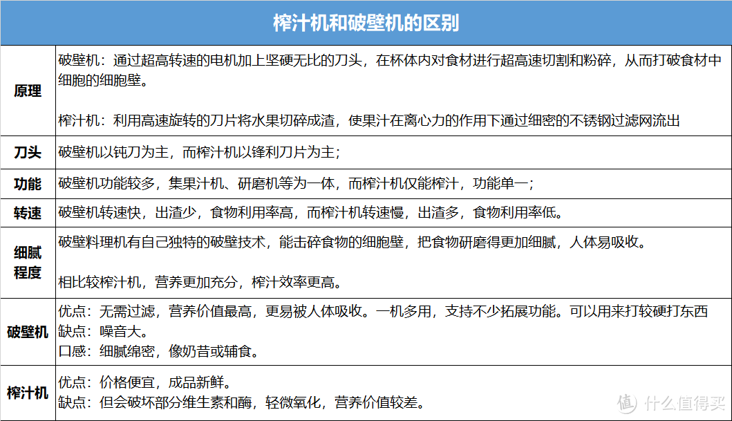 家用破壁机怎么选，这些知识基础却很实用，一文清晰解答！