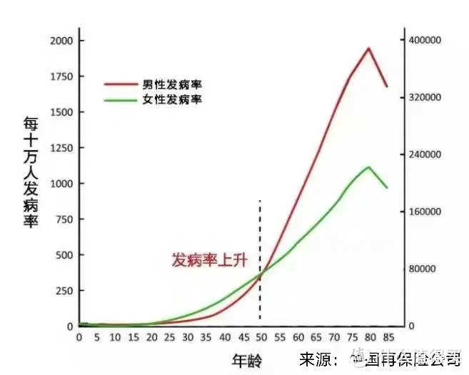 平安六福：重疾能赔6次，80岁还能返还保费！