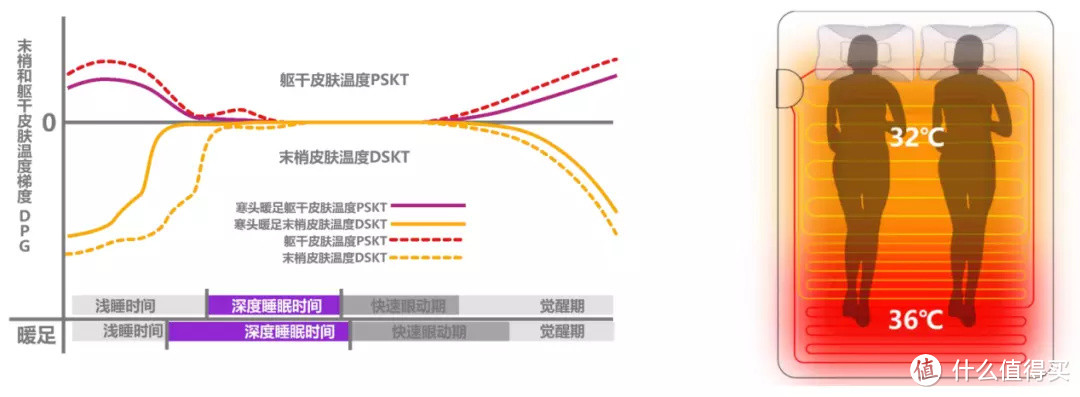 让你不想离开被窝的绘睡智能一键舒眠水暖垫真有那么舒服吗