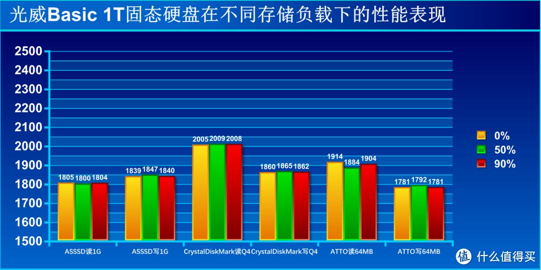 光威Basic 1T有点意思：1GB仅6毛，用的还是企业级颗粒！