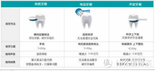 电动牙刷怎么选？个护师总结分享四大选购技巧！