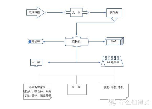 网络示意图