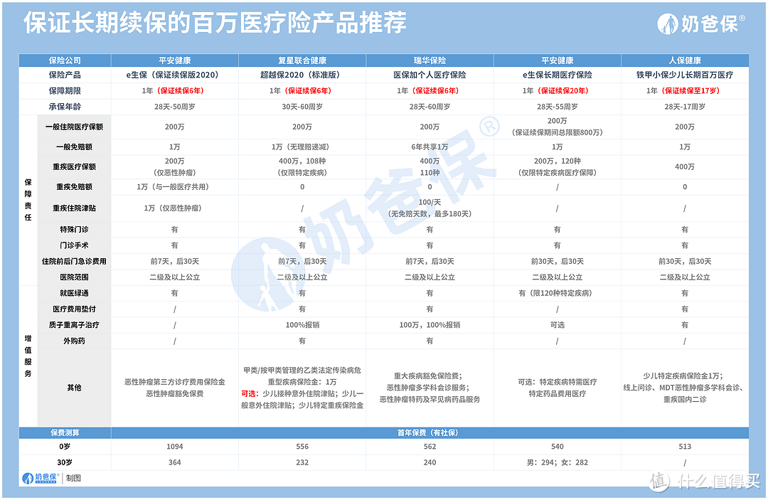 百万医疗和重疾险哪一个更重要 ？应该怎么选？