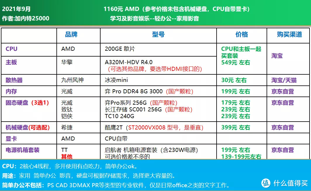 2021年9月 | 电脑DIY配置单--CPU自带显卡篇（主观推荐）