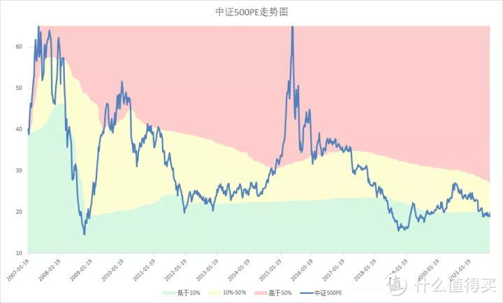 【定投君说基金】2021年9月10日估值周报