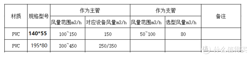 家用中央新风系统管道类型介绍