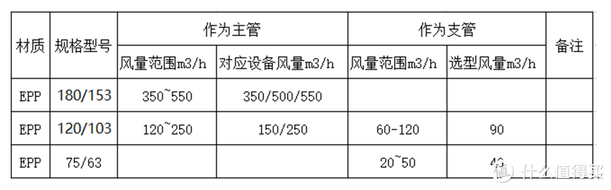 家用中央新风系统管道类型介绍