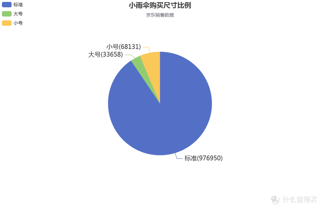 我统计了某东110万小雨伞的销量数据，分析出中国男性的购买喜好！