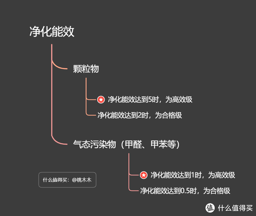 国标定义的净化能效