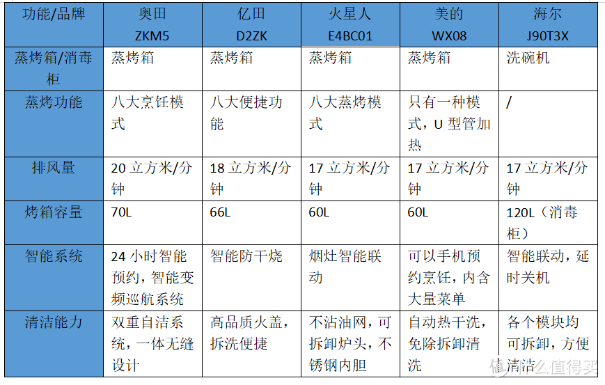 2021年厨房装修，5分钟带你搞定集成灶选购