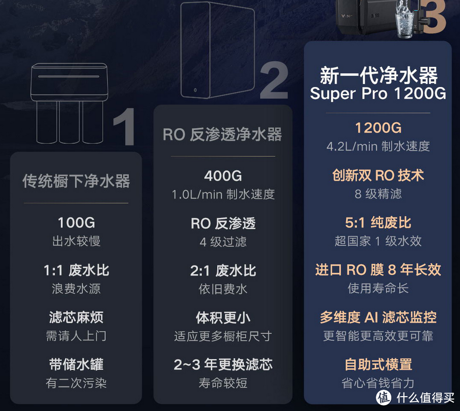 家用纯净水处理设备，从本质上带你了解净水器的使用、选购全过程，避免选择综合性困难