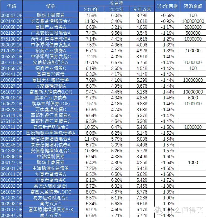 【定投君说基金】找到最稳的那只基！（更新至9.10）