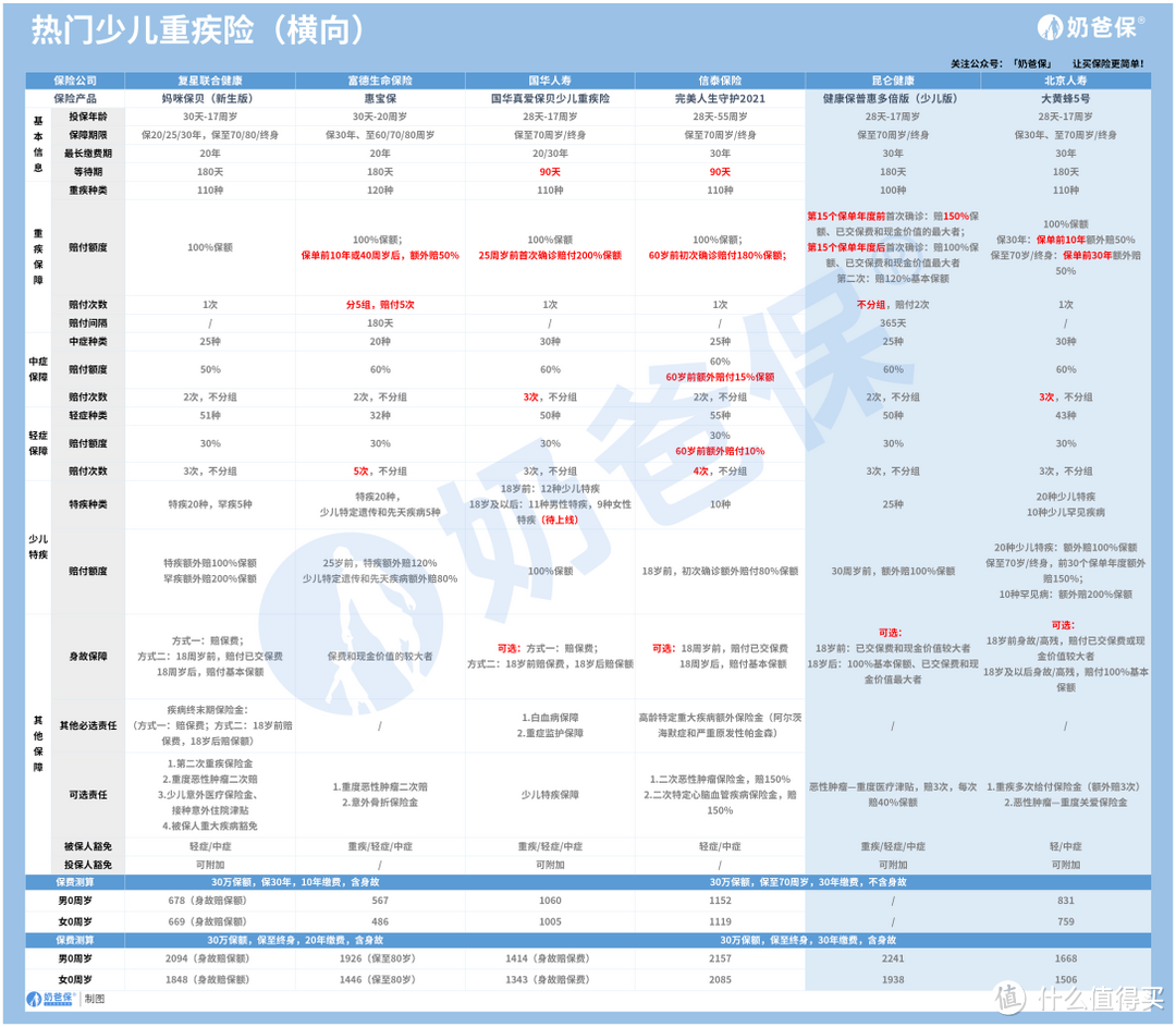 大黄蜂重疾险对比健康保普惠多倍版怎么样,热门少儿重疾险有哪些?