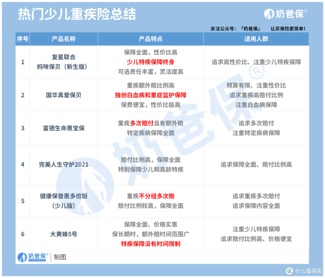 大黄蜂重疾险对比健康保普惠多倍版怎么样,热门少儿重疾险有哪些?