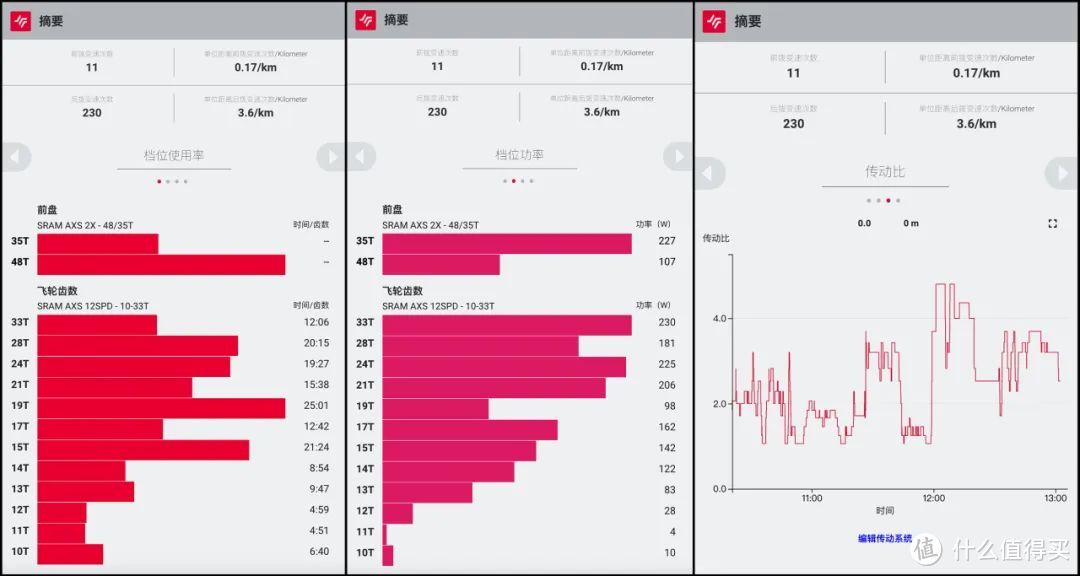 顶级也不行？三万块的AXS无线电子变速为何被怒斥Fucking SRAM