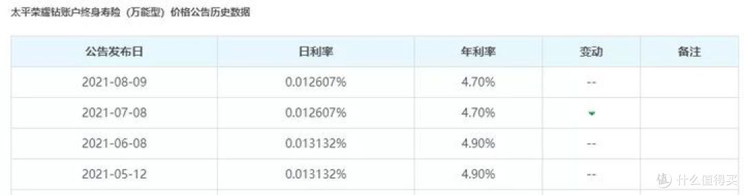 太平人寿e养添年,可对接养老社区,收益怎么样?