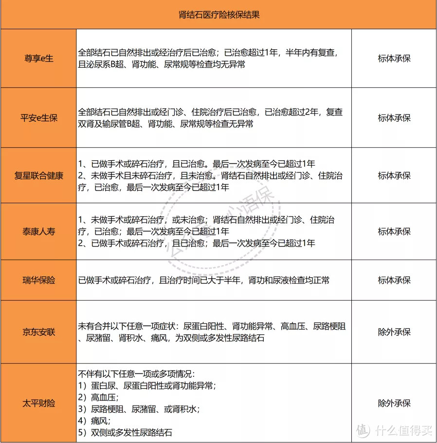 肾结石如何购买保险，肾结石投保攻略