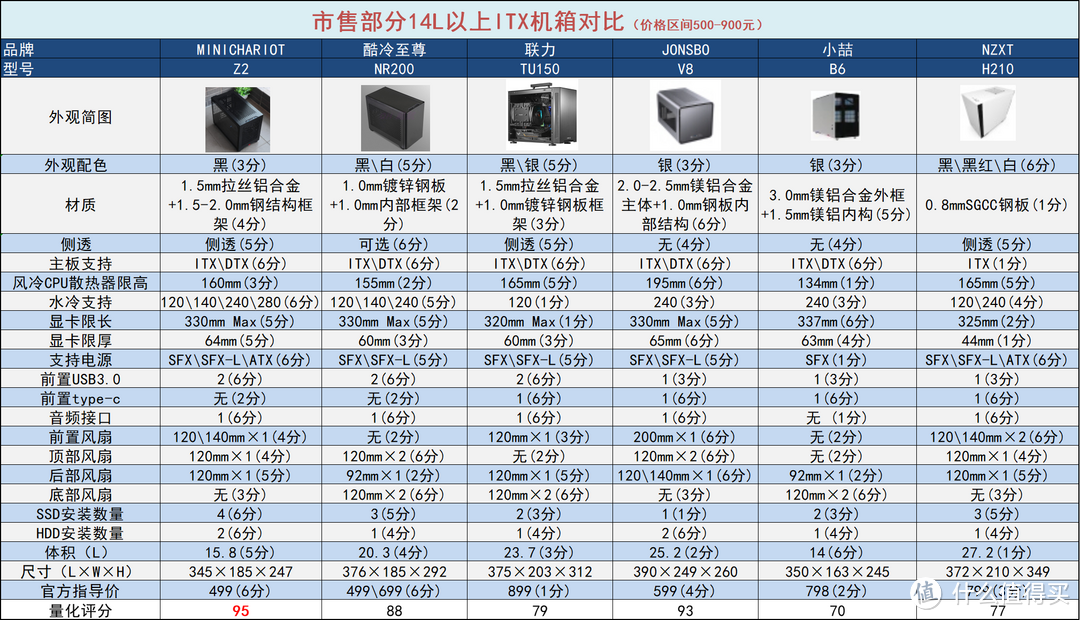 一款有颜有料的ITX小机箱—MINICHARIOT-Z2机械测评体验