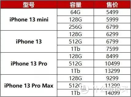 iPhone 13爆料汇总：四大亮点、两个槽点，确认9月15日凌晨1点！