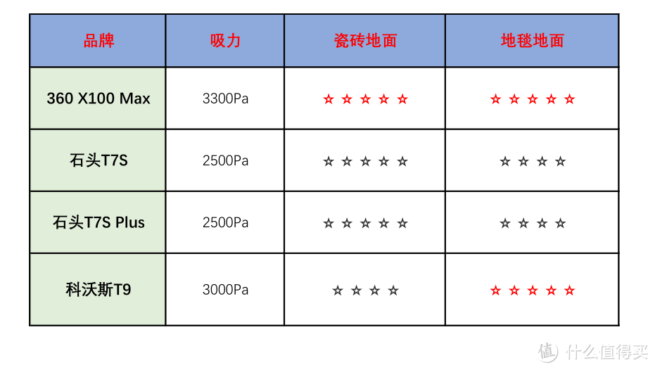 2500元预算选哪款？360、石头、科沃斯4款扫地机器人对比实测