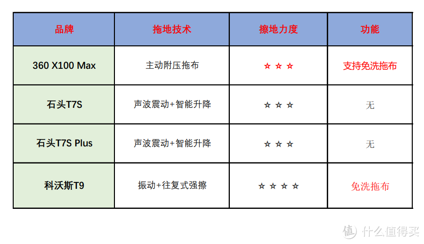 2500元预算选哪款？360、石头、科沃斯4款扫地机器人对比实测