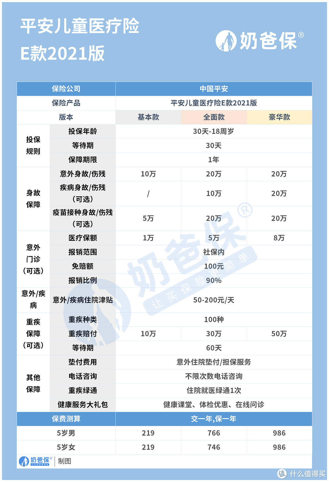 平安保险儿童险种哪个好？保障好吗？